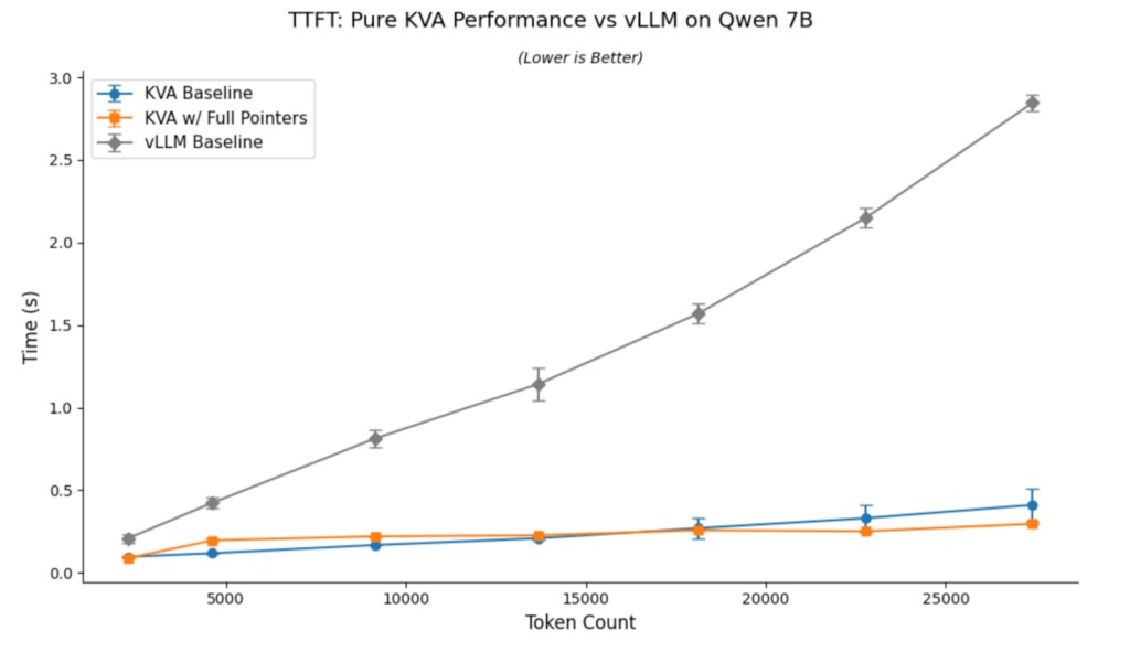 TTFT Pure KVA 