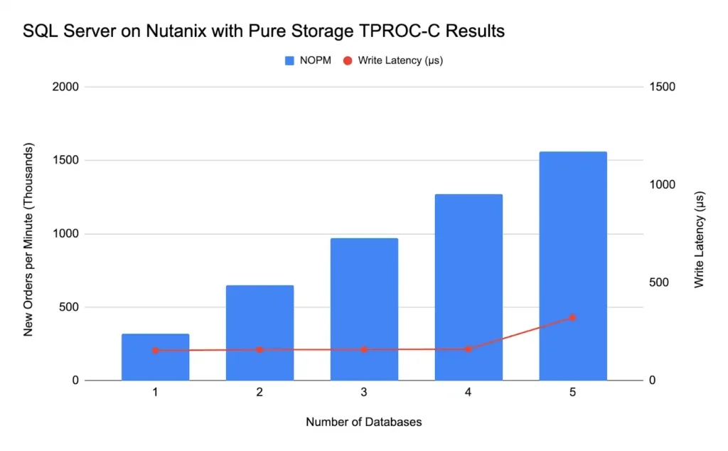 Database Consolidation - Figure 2: SQL Server on Nutanix TPROC-C Hammerdb-Scale Testing Results