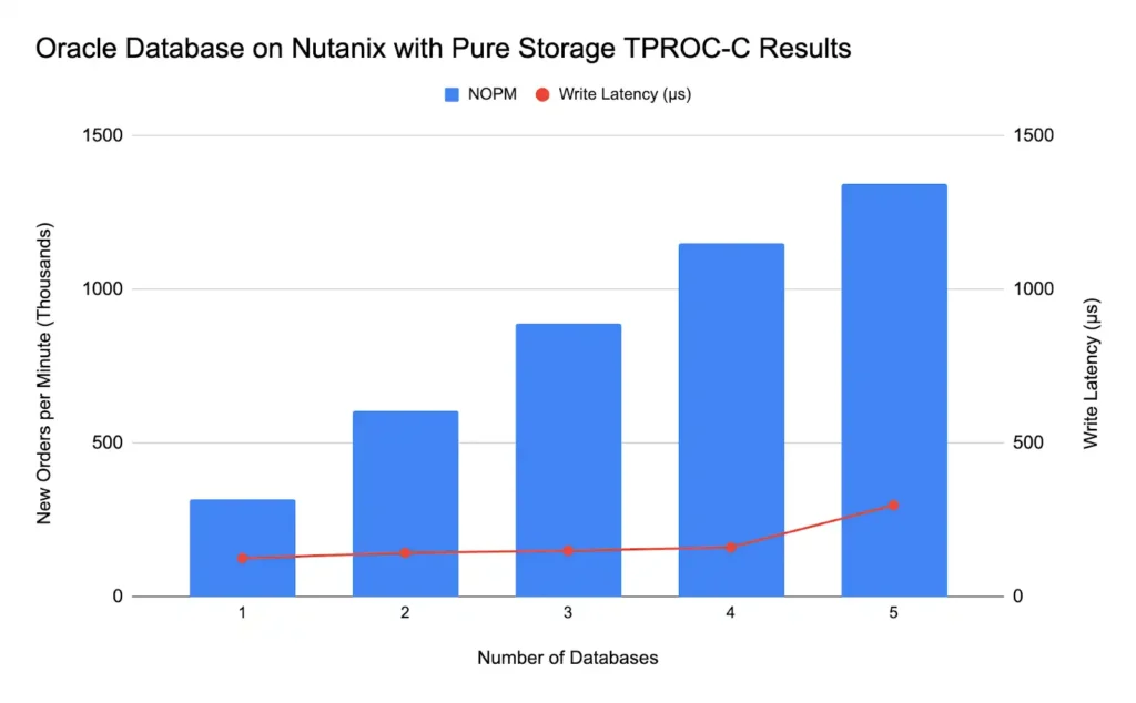 Database Consolidation - Figure 3: Results of TPROC-C testing with HammerDB-Scale.