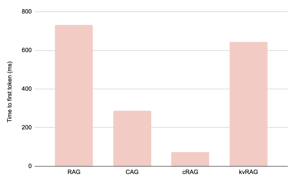 RAG CAG time to first token