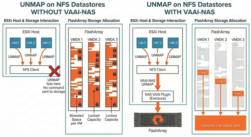 unmap on nfs datastores