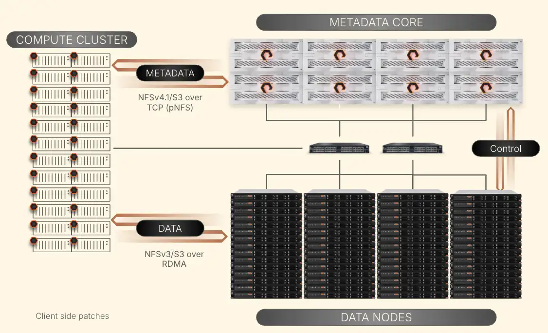 FlashBlade:EXA Architecture