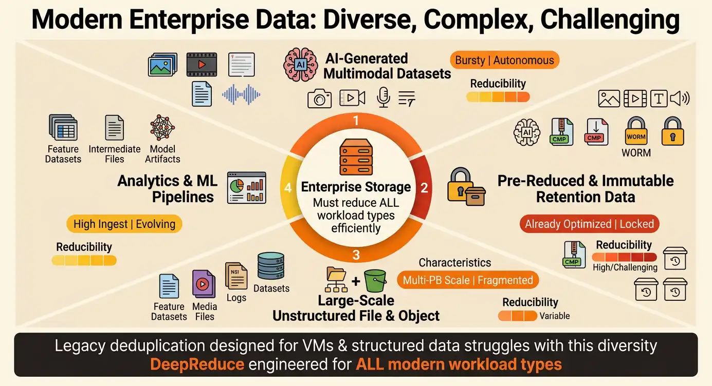 Modern enterprise data is increasingly diverse and complex, challenging legacy data reduction methods across AI, analytics, and unstructured workloads.