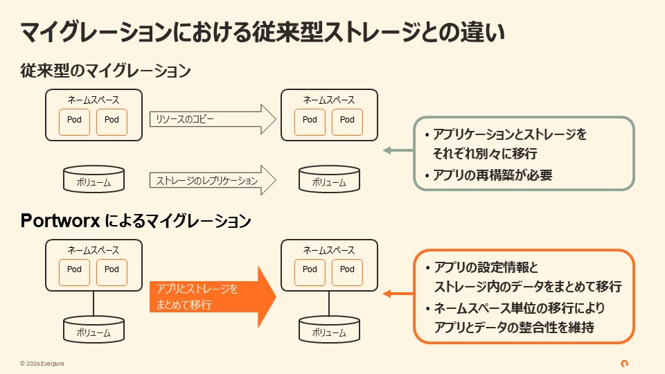 PX-Store：マイグレーションにおける従来型ストレージとの違い